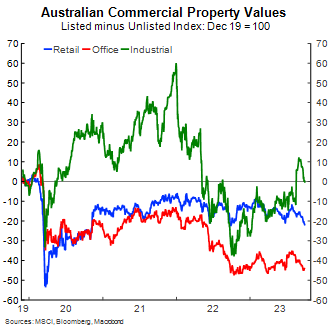 Australian Commercial Property, 2019-2023