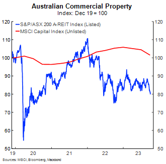 Australian Commercial Property, 2019-2023