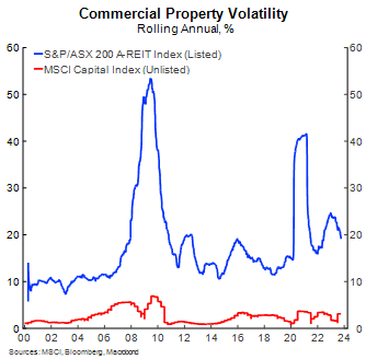 Commercial Property Volatility, 2000-2023