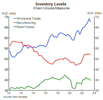 Inventory levels 2010-2023