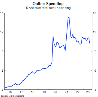 Online spending 2016-2024