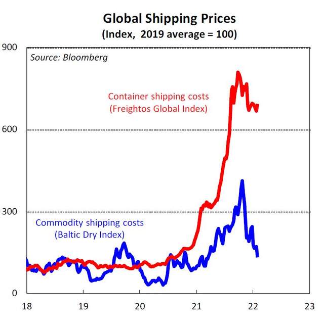 global shipping prices