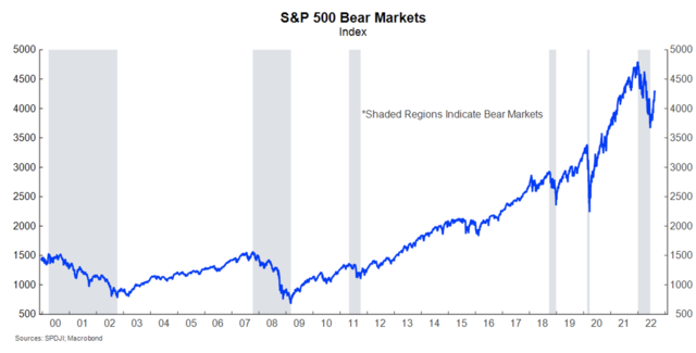 S&P 500 Bear Markets