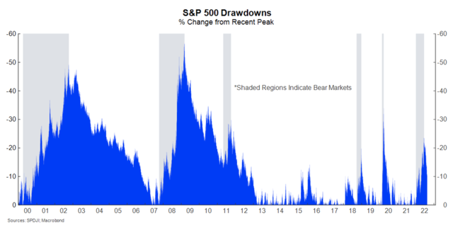 S & P 500. Drawdowns