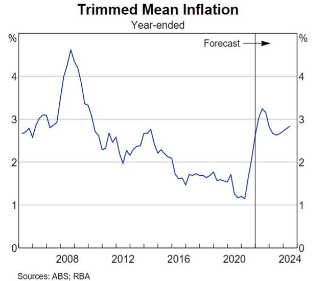 Trimmed mean inflation