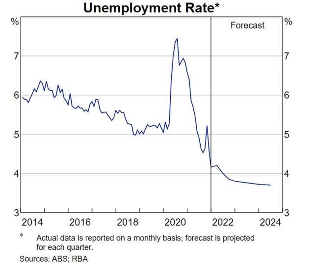 Unemployment rate