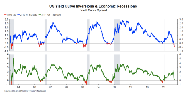 US Yield curve intervensions and economic recessions