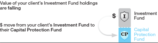 when unit prices fall