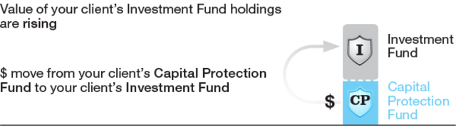 when unit prices rise