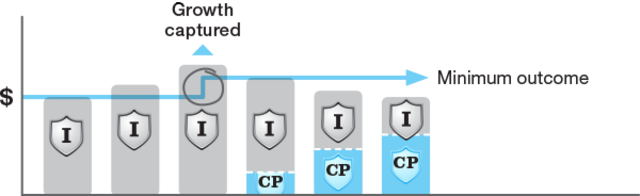 growth automatically captured