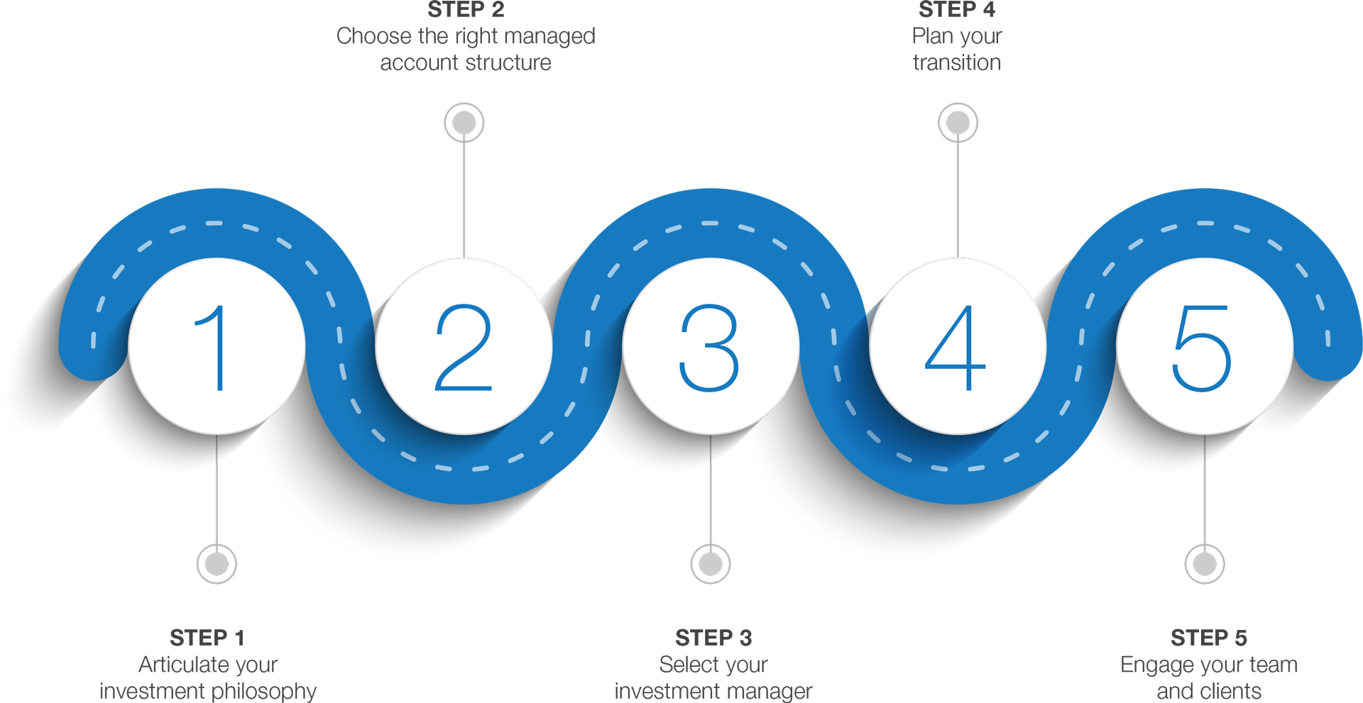 5 Steps for implementing managed accounts
